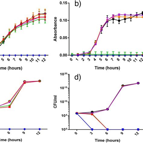 Growth And Viability Curves Of E Coli A And C And S Aureus B