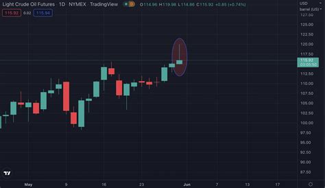 Real Vision On Twitter Wti Retreats After Hitting Earlier In