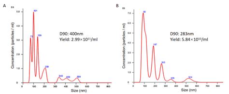 ExoSure™ Exosome Isolation Kits, SEC | GeneCopoeia™