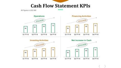 Cash Flow Statement Kpis Template 1 Ppt PowerPoint Presentation Outline