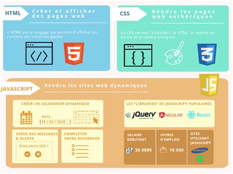 Développeur web quelles compétences pour exercer le métier