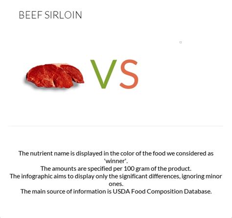 Beef Sirloin Vs — In Depth Nutrition Comparison