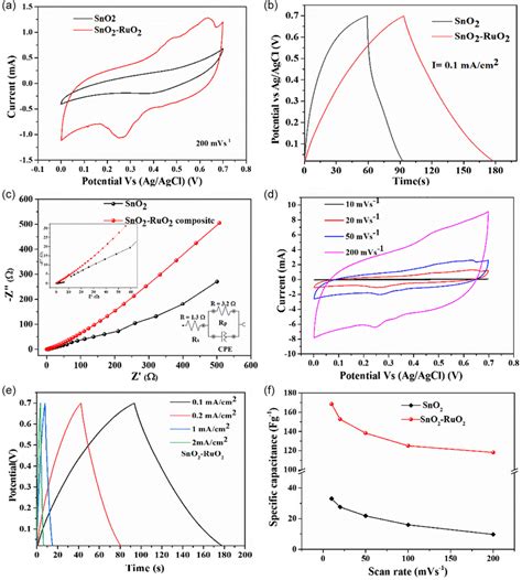 Electrochemical Characterization Of Sno2 And Sno2ruo2 Composite Download Scientific Diagram