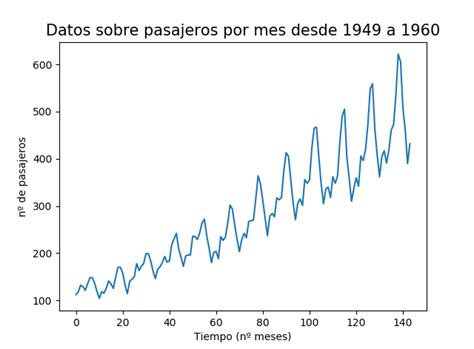 Predicci N De Series Temporales Con Perceptrones Multicapa Cursos De