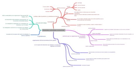 Economia Y Actividades Economicas Coggle Diagram