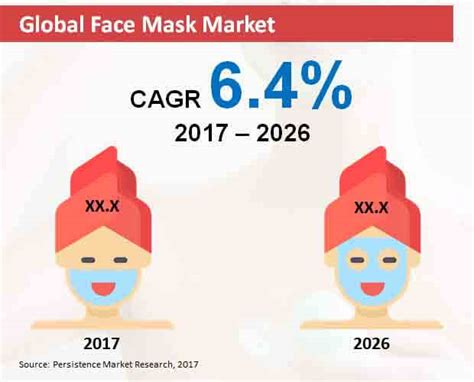 Global Face Mask Market Growth Demand Trends Forecast Persistence