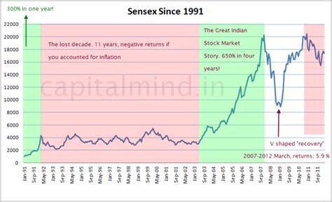 The Sandp Bse Sensex Annual Returns By Year And