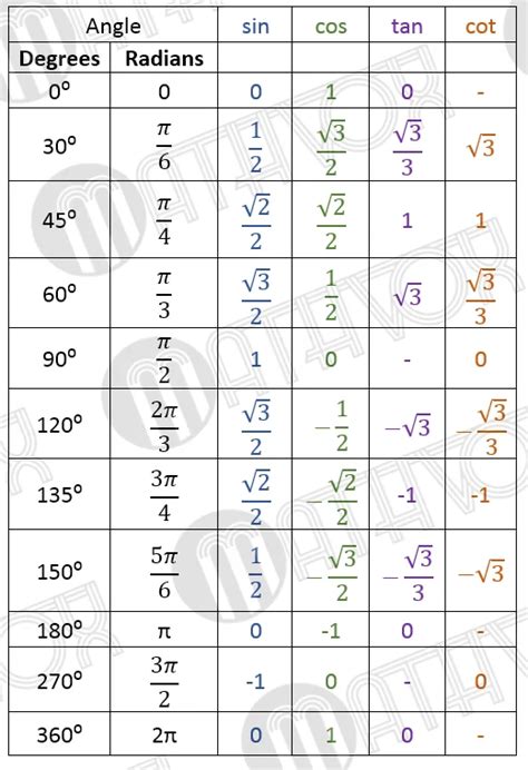 Trigonometric Tables Table Mathvox