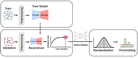 The Process Of Building Autoencoder Models Train Denotes The Data For