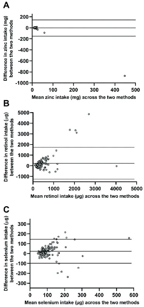 Bland Altman Plots Depicting Examples Of Good Agreement A Fairly Download Scientific