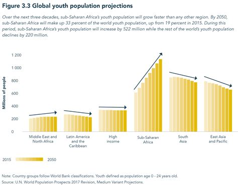 Charts of the Week: Africa's changing demographics