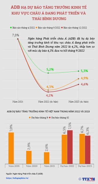 ADB hạ dự báo tăng trưởng kinh tế khu vực châu Á đang phát triển và