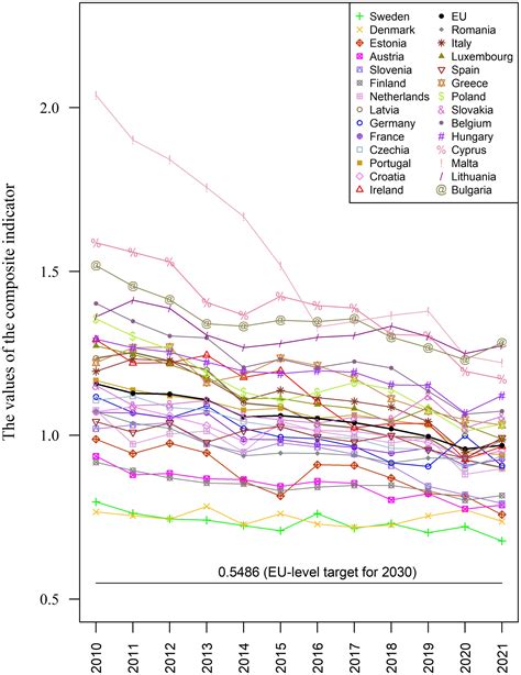 Los Pa Ses De La Ue Han Experimentado Un Progreso De Una D Cada Hacia