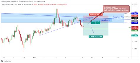 Nzd Usd Manfaatkan Potensi Bearish Dalam Channel Turun Analisa Forex