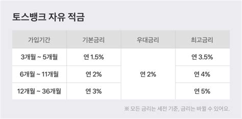 토스뱅크 최고 연 5 자유 적금 출시 유머이슈 Yuldo