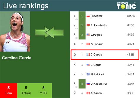 Live Rankings Garcia S Rankings Just Before Squaring Off With Mertens