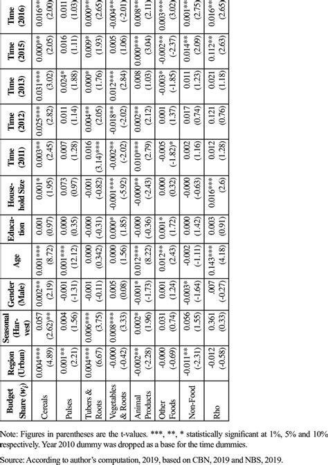 Estimated Coefficients Of Demographic And Time Variables QUAIDS Model