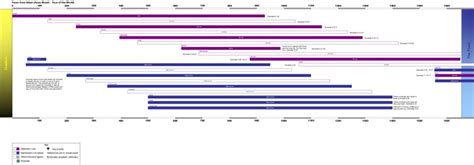 Creation to the Flood – The Biblical Timeline