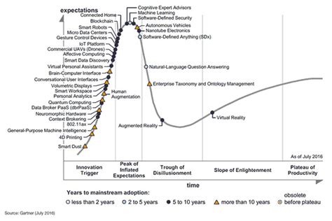 Supply Chain Graphic Of The Week Gartner S Hype Cycle For Emerging