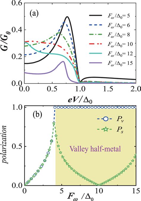 A Conductance Spectra For Different Fermi Energies At Fω 8Δ0 Lez 10Δ0 Download Scientific