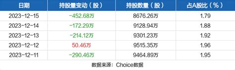 中金黄金12月15日被沪股通减持45268万股中金黄金600489股吧东方财富网股吧