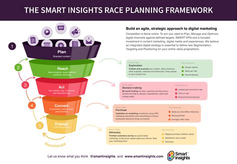 How Many Different Types Of Marketing Plan Does A Business Need 2022