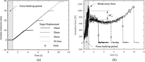 actuation  time  actuator extension   actuation force