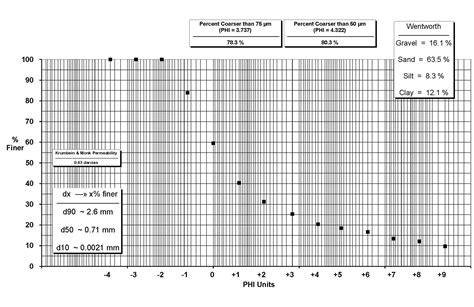 Sieve Analysis, Particle Size Analysis Procedure And, 59% OFF