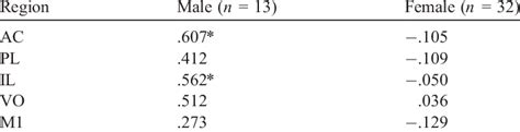 Between Plasma Cort And C Fos Mrna Expression In Regions Of The Pfc And Download Scientific