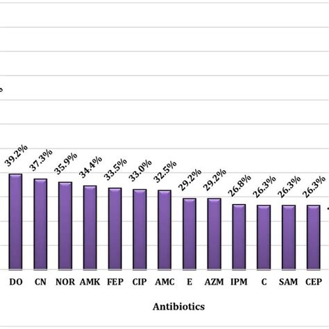 Antibiotic Resistance Profile Of S Aureus Isolates The Percentages