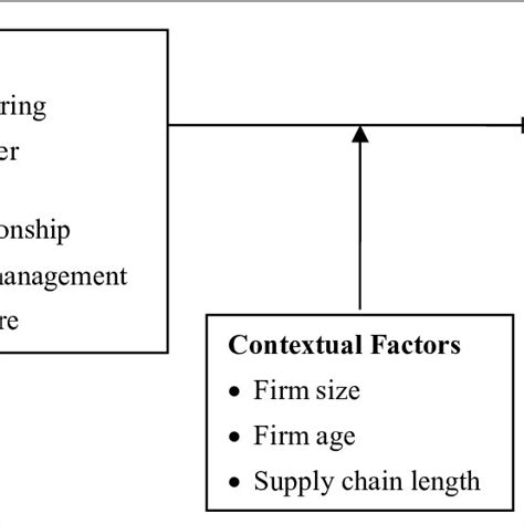 Proposed Conceptual Model Download Scientific Diagram