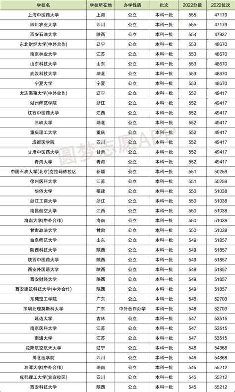 2022年550分左右能上什么好的大学？附全国550分一本大学名单 高考100