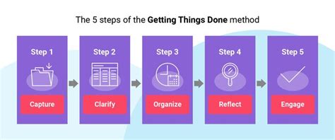 The 5 Steps Of Gtd Productivity Method Getting Things Done Task