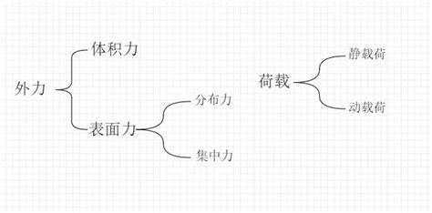 2018考研《材料力学》笔记（3）基本概念 知乎