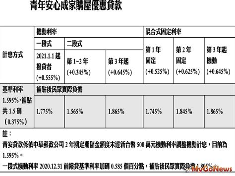 青安貸款放寬條件 利率補貼提高 房地稅務 Mygonews買購房地產新聞