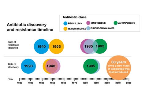 Antibiotic Discovery And Resistance Timeline Des Daughter Network