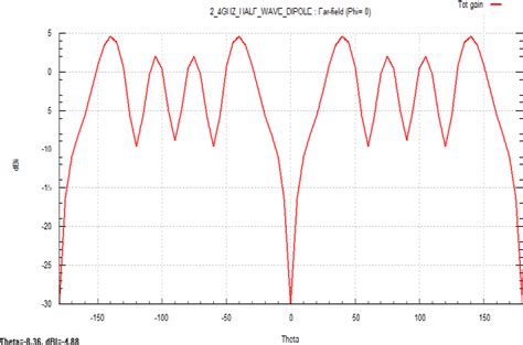 Figure 10 from An Optimized Half Wave Dipole Antenna for the Transmission of WiFi and Broadband ...