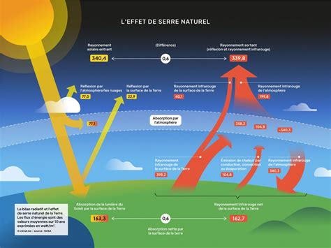 Wiki Du BTS Electrotechnique SA L Effet De Serre