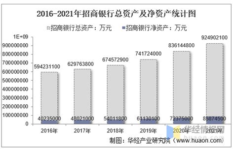 2021年招商银行（600036）总资产、总负债、营业收入、营业成本及净利润统计 知乎