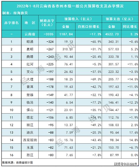 2022年1 8月云南省各市财政收支：仅昆明收入超百亿，13地支出达百亿 金额 退税 赤字