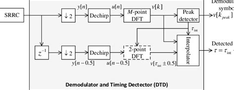 Block Diagram Of The Demodulator And Timing Detector Under Ideal Download Scientific Diagram