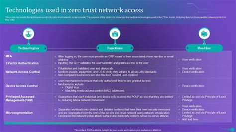 Zero Trust Network Access ZTNA PowerPoint Presentation And Slides PPT