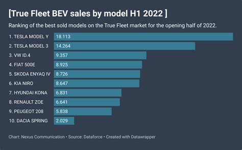 True Fleet BEV Sales Volkswagen Lagging Behind Tesla Fleet Europe