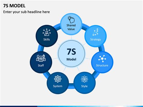 McKinsey 7S Model PowerPoint and Google Slides Template - PPT Slides