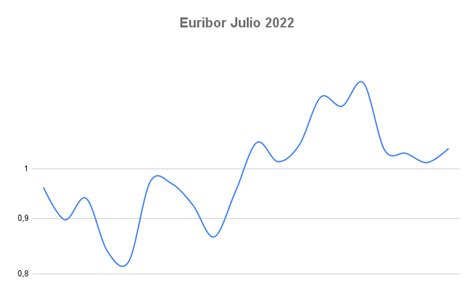 El Euribor Nos Trae En Julio Una Mala Noticia Y Una Buena