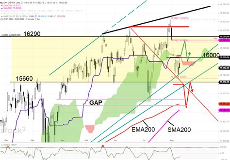 Dax Tagesausblick Gap Start Nahe Der Gestrigen Widerstandszone Stock