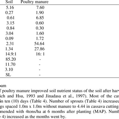 Chemical Properties Of Soil And Poultry Manure Used For The Study