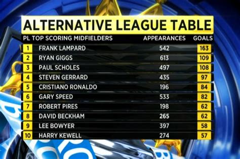 The Premier League S Top Ten Goal Scoring Midfielders Of All Time Soccer