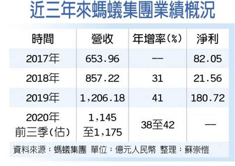 螞蟻今闖關港交所 擬募175億美元 全球財經 工商時報