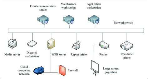 The Main End Topology Of The Integrated Platform Of The Smart Classroom Download Scientific